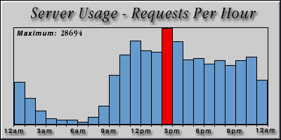 [Average hourly accesses graphic]
