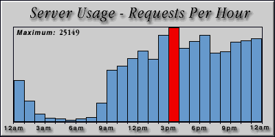 [Average hourly accesses graphic]