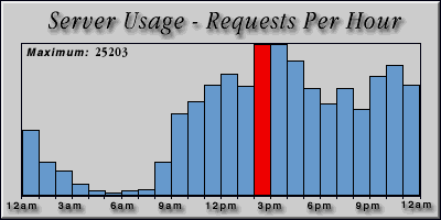 [Average hourly accesses graphic]