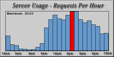 [Average hourly accesses graphic]