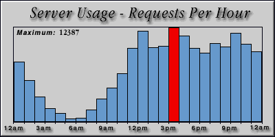 [Average hourly accesses graphic]