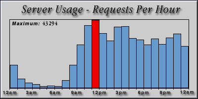 [Average hourly accesses graphic]