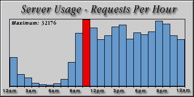 [Average hourly accesses graphic]