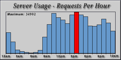 [Average hourly accesses graphic]