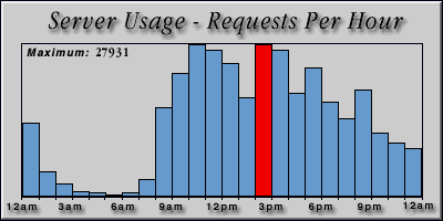 [Average hourly accesses graphic]