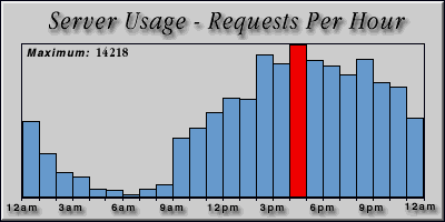 [Average hourly accesses graphic]