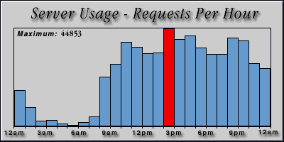 [Average hourly accesses graphic]