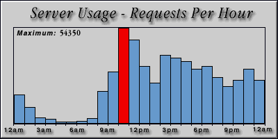 [Average hourly accesses graphic]