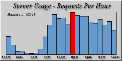 [Average hourly accesses graphic]