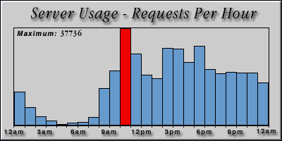 [Average hourly accesses graphic]