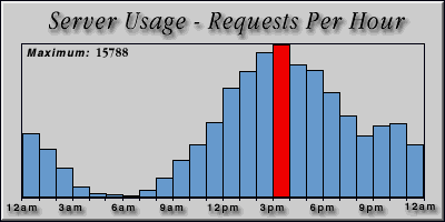 [Average hourly accesses graphic]