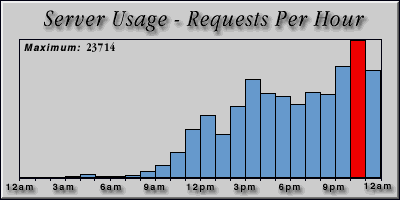 [Average hourly accesses graphic]