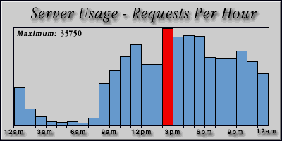 [Average hourly accesses graphic]