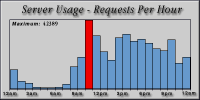 [Average hourly accesses graphic]
