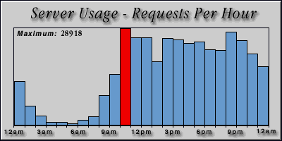 [Average hourly accesses graphic]