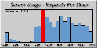 [Average hourly accesses graphic]