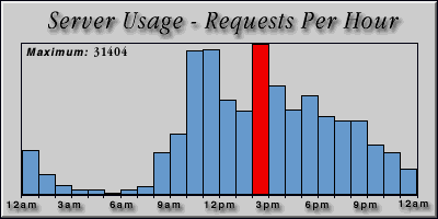 [Average hourly accesses graphic]