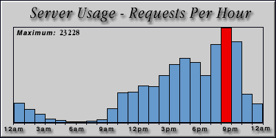 [Average hourly accesses graphic]