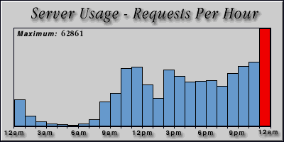 [Average hourly accesses graphic]