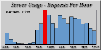 [Average hourly accesses graphic]