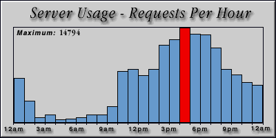 [Average hourly accesses graphic]