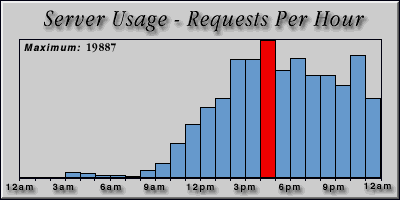 [Average hourly accesses graphic]