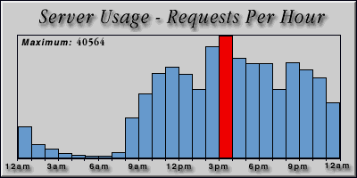 [Average hourly accesses graphic]