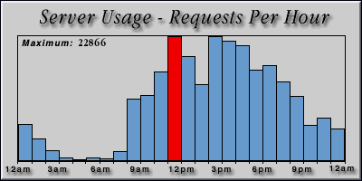 [Average hourly accesses graphic]