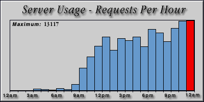 [Average hourly accesses graphic]