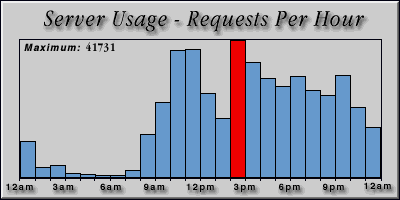 [Average hourly accesses graphic]