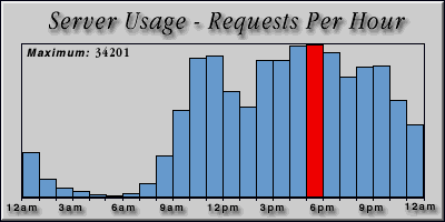[Average hourly accesses graphic]