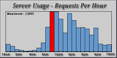 [Average hourly accesses graphic]