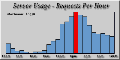 [Average hourly accesses graphic]