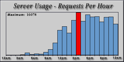 [Average hourly accesses graphic]
