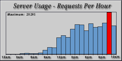 [Average hourly accesses graphic]