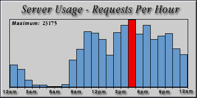 [Average hourly accesses graphic]