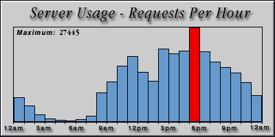 [Average hourly accesses graphic]