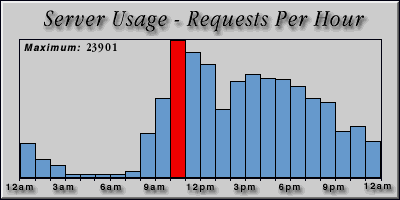 [Average hourly accesses graphic]