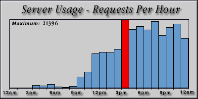 [Average hourly accesses graphic]
