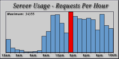 [Average hourly accesses graphic]