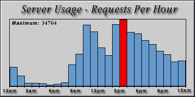 [Average hourly accesses graphic]