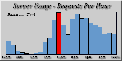 [Average hourly accesses graphic]