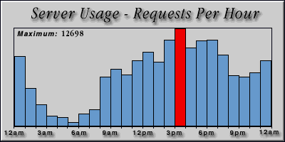 [Average hourly accesses graphic]