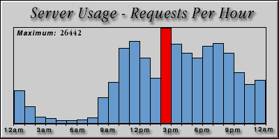 [Average hourly accesses graphic]
