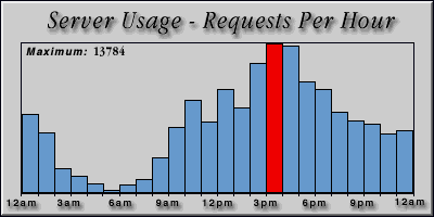 [Average hourly accesses graphic]