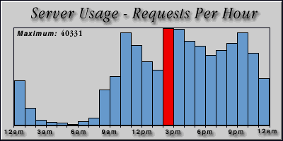 [Average hourly accesses graphic]