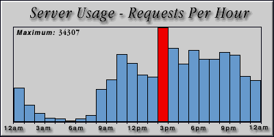 [Average hourly accesses graphic]