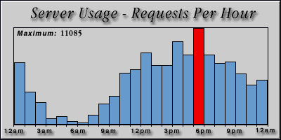 [Average hourly accesses graphic]