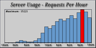 [Average hourly accesses graphic]