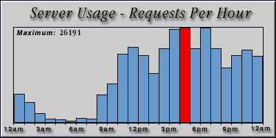 [Average hourly accesses graphic]